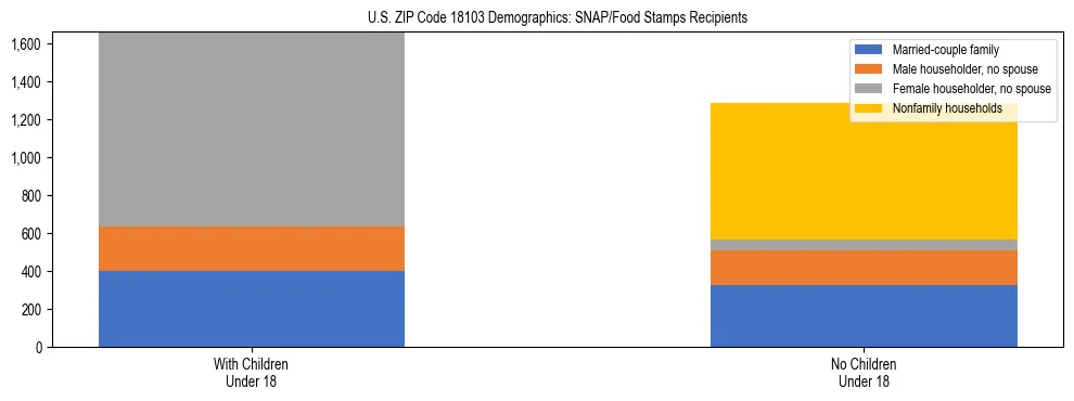Stacked bar chart showing SNAP/Food Stamps recipient household composition by presence of children under 18 in US ZIP Code 18103, based on 2023 ACS data.