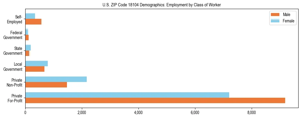 Horizontal bar chart showing employment distribution by class of worker and gender in US ZIP Code 18104, based on 2023 ACS data.