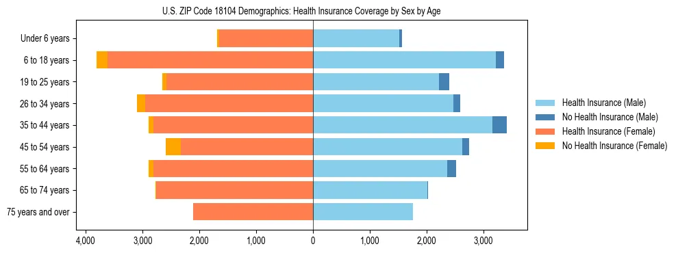 Pyramid chart showing health insurance coverage by age and sex in US ZIP Code 18104.