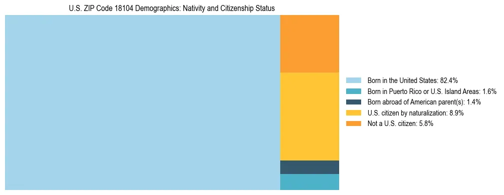 Treemap showing the population distribution by nativity and citizenship status in US ZIP Code 18104 based on U.S. Census data.