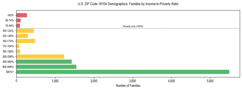 Horizontal bar chart showing family distribution by income-to-poverty ratio in US ZIP Code 18104, based on 2023 ACS data.
