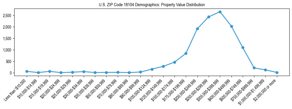 Line chart showing the distribution of property values for owner-occupied housing units in US ZIP Code 18104.