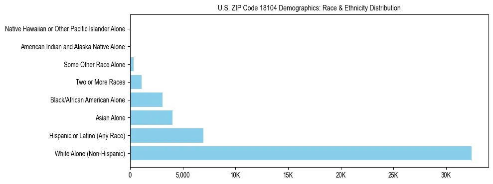 Race and Ethnicity Distribution Chart for US ZIP Code 18104