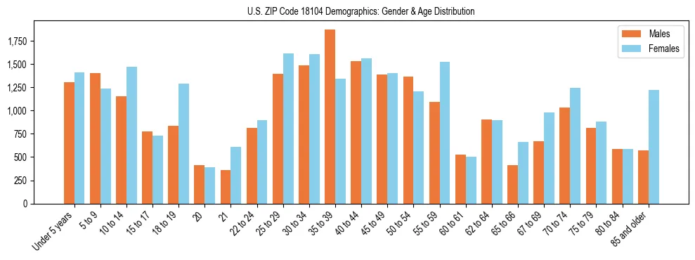 Bar chart showing the population distribution of US ZIP Code 18104 by age group and gender, based on 2023 ACS data.