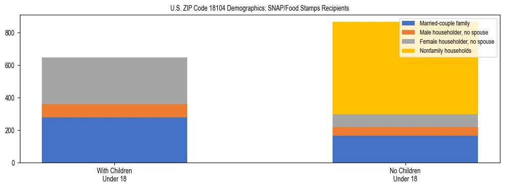 Stacked bar chart showing SNAP/Food Stamps recipient household composition by presence of children under 18 in US ZIP Code 18104, based on 2023 ACS data.