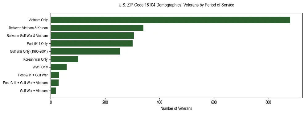 Horizontal bar chart showing veteran distribution by period of military service in US ZIP Code 18104, based on 2023 ACS data.