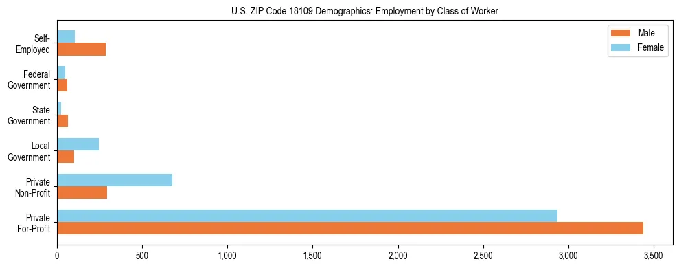 Horizontal bar chart showing employment distribution by class of worker and gender in US ZIP Code 18109, based on 2023 ACS data.