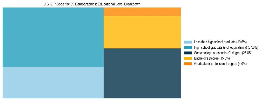 Treemap chart illustrating the educational attainment breakdown for population 25 years and over in US ZIP Code 18109.