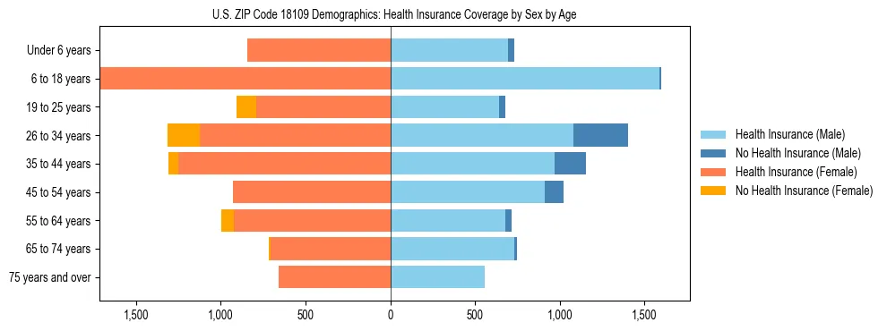 Pyramid chart showing health insurance coverage by age and sex in US ZIP Code 18109.