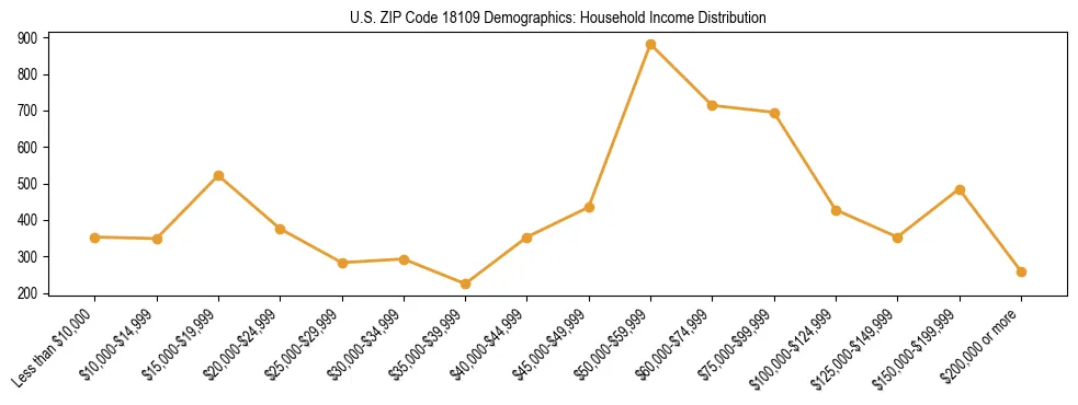 Horizontal bar chart showing household income distribution in US ZIP Code 18109.
