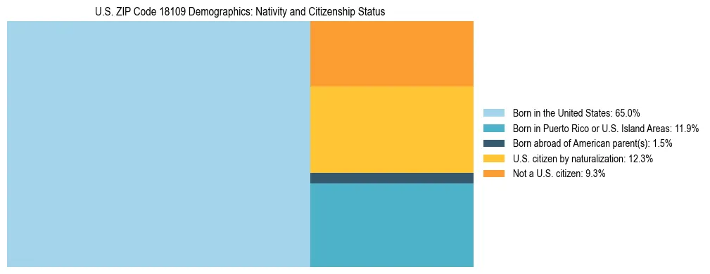 Treemap showing the population distribution by nativity and citizenship status in US ZIP Code 18109 based on U.S. Census data.
