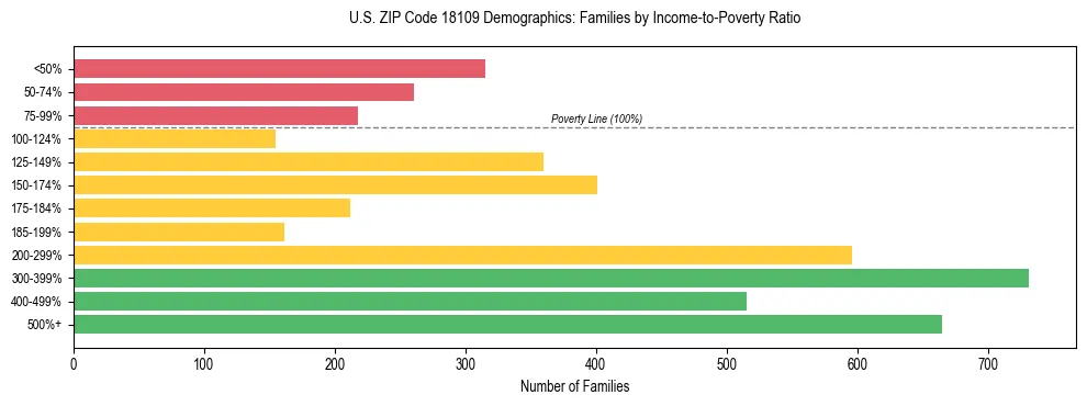 Horizontal bar chart showing family distribution by income-to-poverty ratio in US ZIP Code 18109, based on 2023 ACS data.