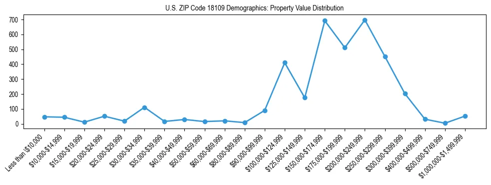 Line chart showing the distribution of property values for owner-occupied housing units in US ZIP Code 18109.
