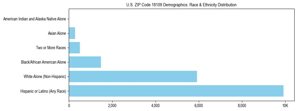 Race and Ethnicity Distribution Chart for US ZIP Code 18109