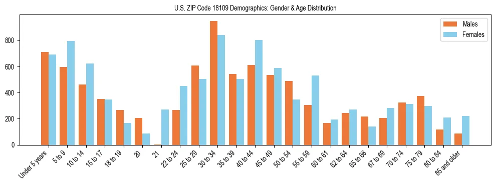 Bar chart showing the population distribution of US ZIP Code 18109 by age group and gender, based on 2023 ACS data.