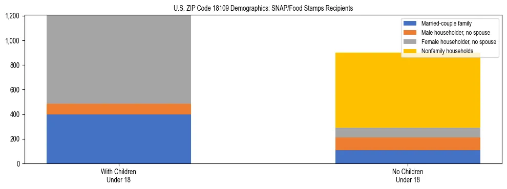 Stacked bar chart showing SNAP/Food Stamps recipient household composition by presence of children under 18 in US ZIP Code 18109, based on 2023 ACS data.