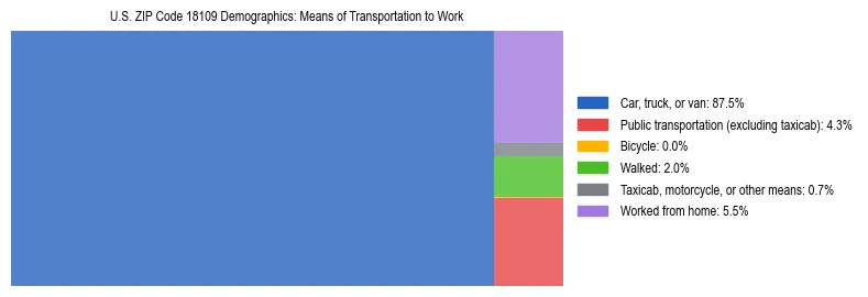 Treemap showing means of transportation to work distribution in US ZIP Code 18109.