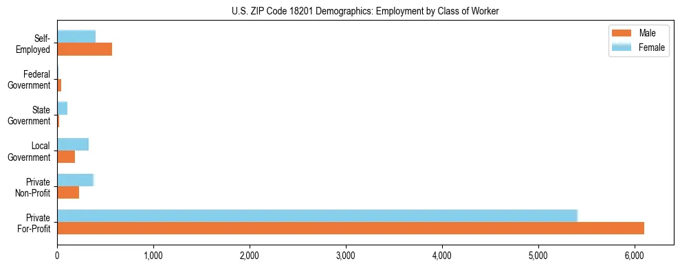 Horizontal bar chart showing employment distribution by class of worker and gender in US ZIP Code 18201, based on 2023 ACS data.