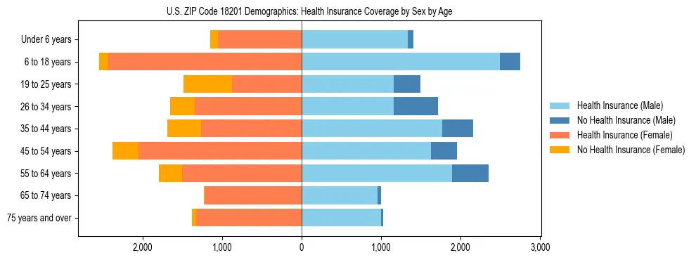 Pyramid chart showing health insurance coverage by age and sex in US ZIP Code 18201.