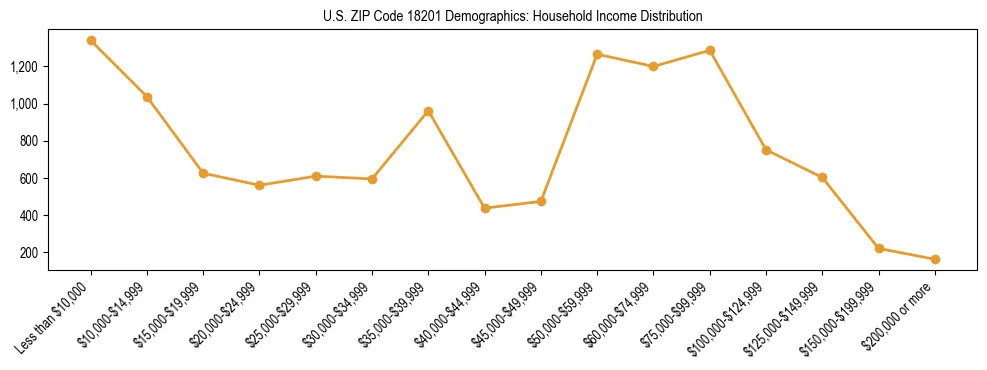 Horizontal bar chart showing household income distribution in US ZIP Code 18201.