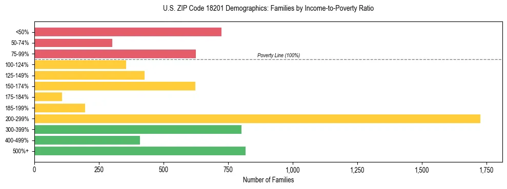 Horizontal bar chart showing family distribution by income-to-poverty ratio in US ZIP Code 18201, based on 2023 ACS data.