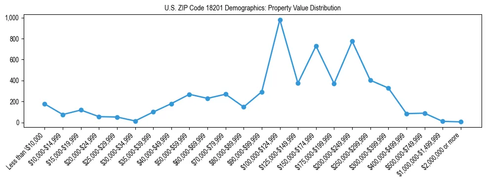 Line chart showing the distribution of property values for owner-occupied housing units in US ZIP Code 18201.