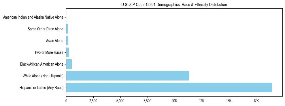 Race and Ethnicity Distribution Chart for US ZIP Code 18201