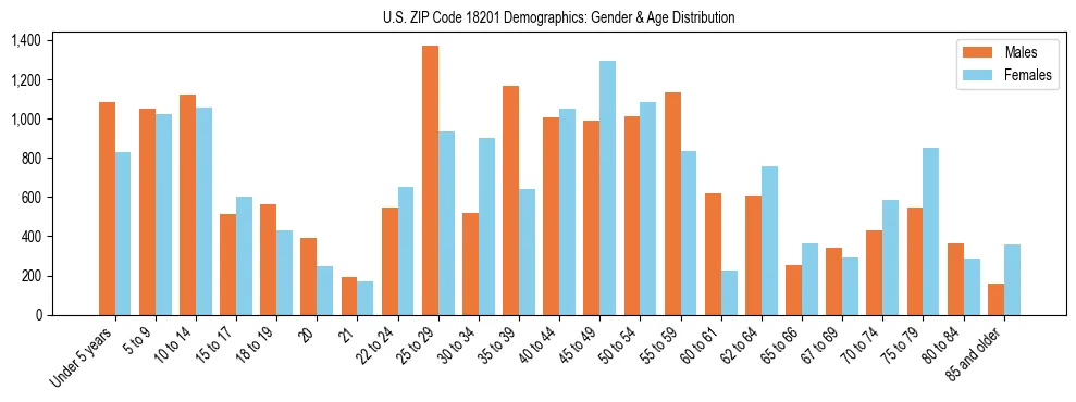 Bar chart showing the population distribution of US ZIP Code 18201 by age group and gender, based on 2023 ACS data.
