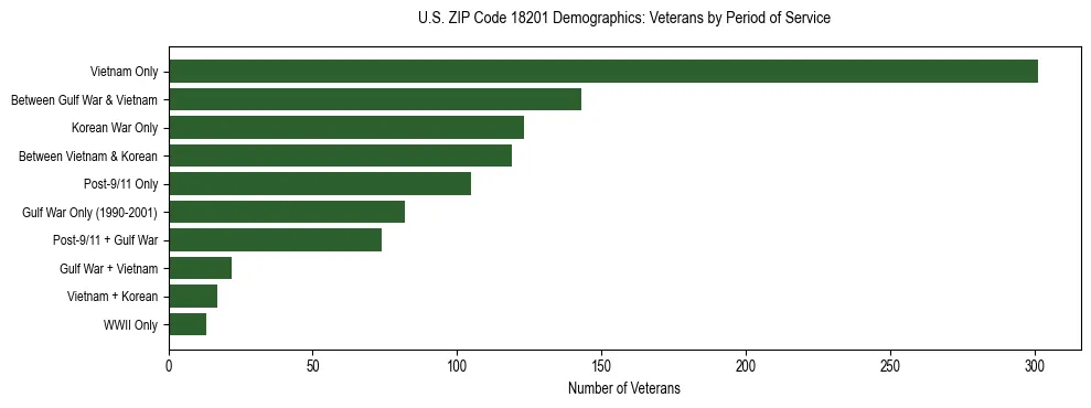 Horizontal bar chart showing veteran distribution by period of military service in US ZIP Code 18201, based on 2023 ACS data.
