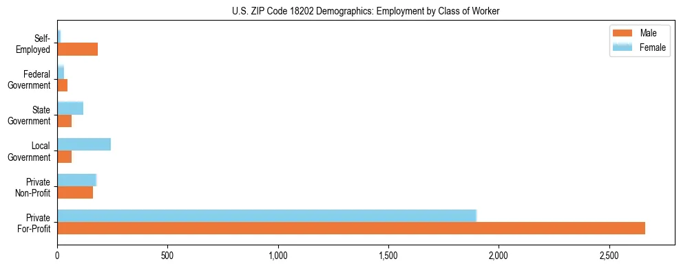 Horizontal bar chart showing employment distribution by class of worker and gender in US ZIP Code 18202, based on 2023 ACS data.