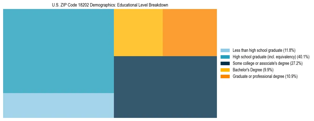 Treemap chart illustrating the educational attainment breakdown for population 25 years and over in US ZIP Code 18202.