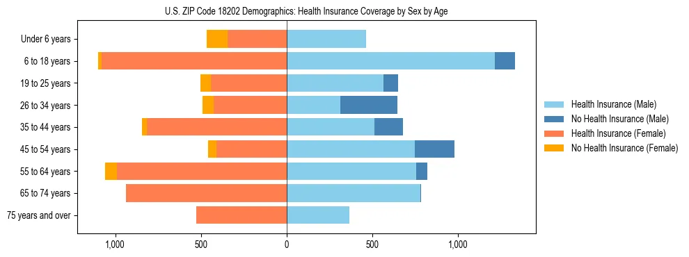 Pyramid chart showing health insurance coverage by age and sex in US ZIP Code 18202.