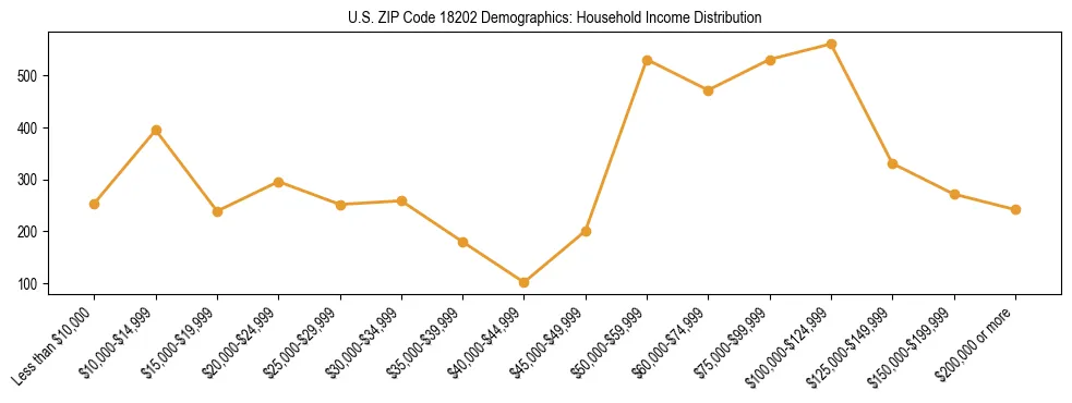 Horizontal bar chart showing household income distribution in US ZIP Code 18202.