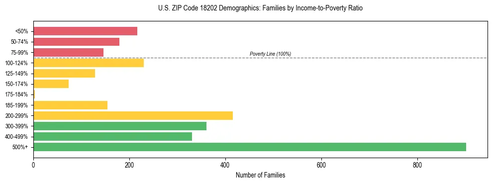 Horizontal bar chart showing family distribution by income-to-poverty ratio in US ZIP Code 18202, based on 2023 ACS data.