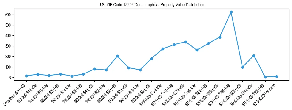 Line chart showing the distribution of property values for owner-occupied housing units in US ZIP Code 18202.