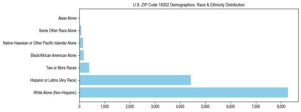 Race and Ethnicity Distribution Chart for US ZIP Code 18202