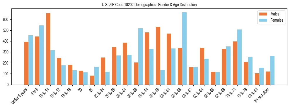 Bar chart showing the population distribution of US ZIP Code 18202 by age group and gender, based on 2023 ACS data.