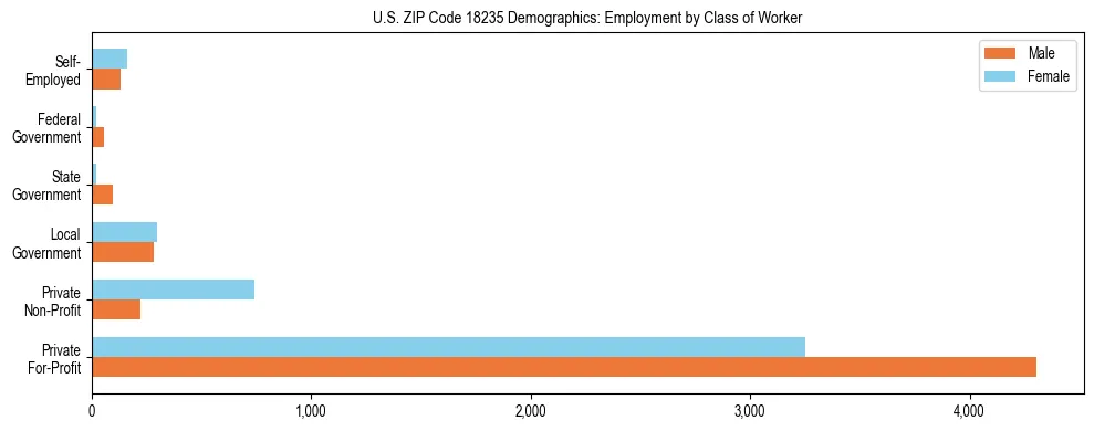 Horizontal bar chart showing employment distribution by class of worker and gender in US ZIP Code 18235, based on 2023 ACS data.