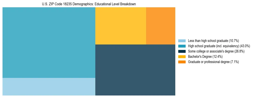 Treemap chart illustrating the educational attainment breakdown for population 25 years and over in US ZIP Code 18235.