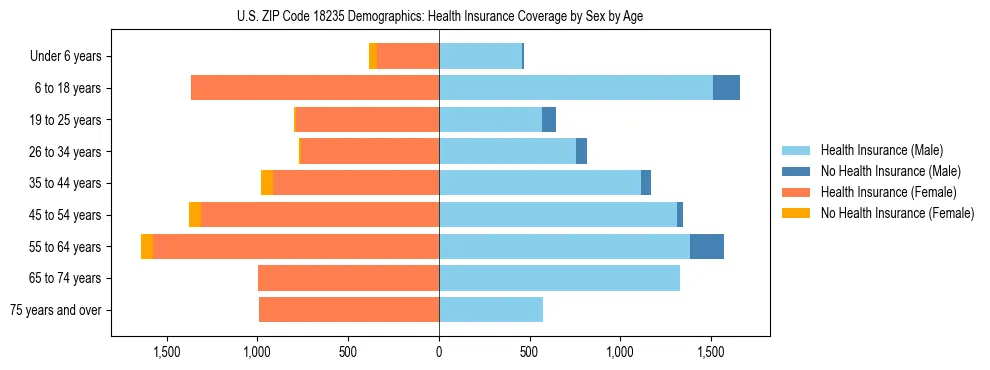 Pyramid chart showing health insurance coverage by age and sex in US ZIP Code 18235.