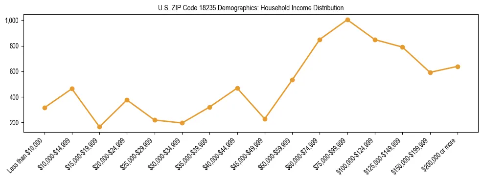 Horizontal bar chart showing household income distribution in US ZIP Code 18235.