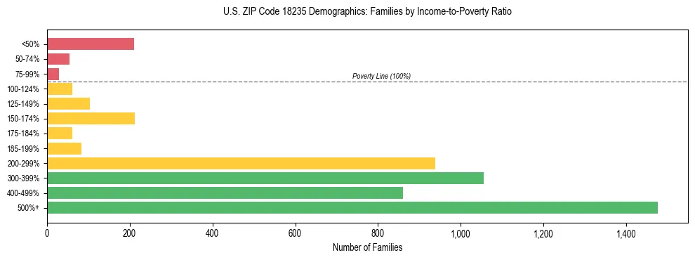 Horizontal bar chart showing family distribution by income-to-poverty ratio in US ZIP Code 18235, based on 2023 ACS data.