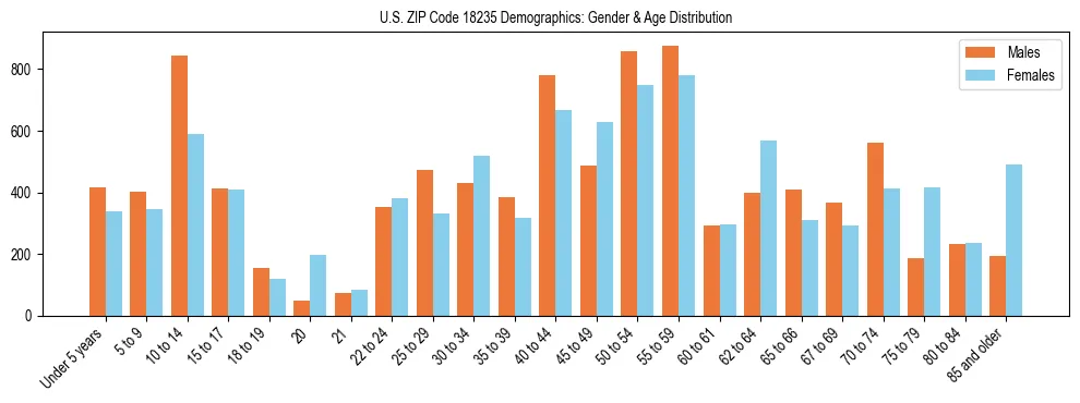 Bar chart showing the population distribution of US ZIP Code 18235 by age group and gender, based on 2023 ACS data.