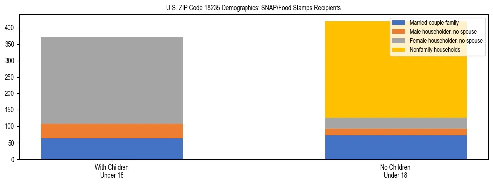 Stacked bar chart showing SNAP/Food Stamps recipient household composition by presence of children under 18 in US ZIP Code 18235, based on 2023 ACS data.