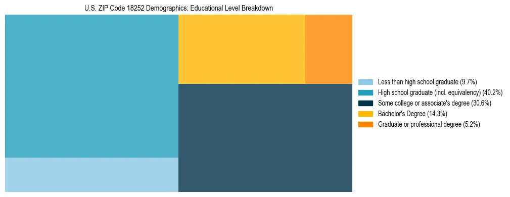 Treemap chart illustrating the educational attainment breakdown for population 25 years and over in US ZIP Code 18252.