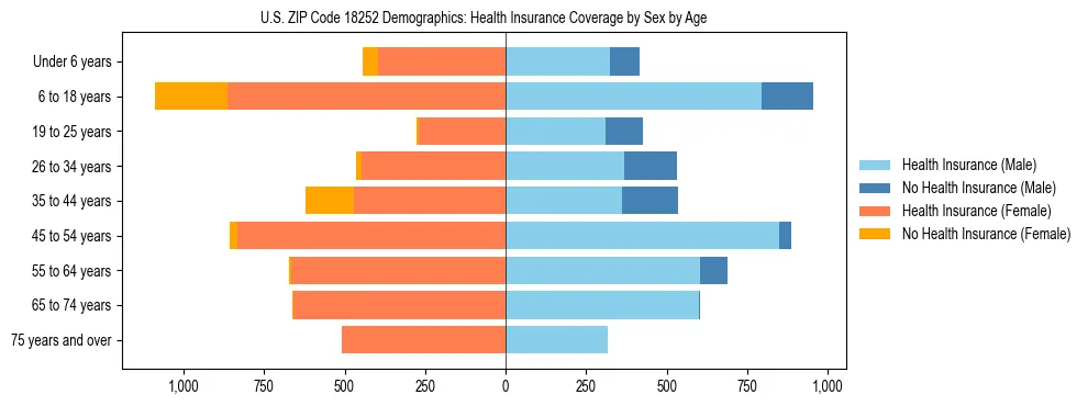 Pyramid chart showing health insurance coverage by age and sex in US ZIP Code 18252.