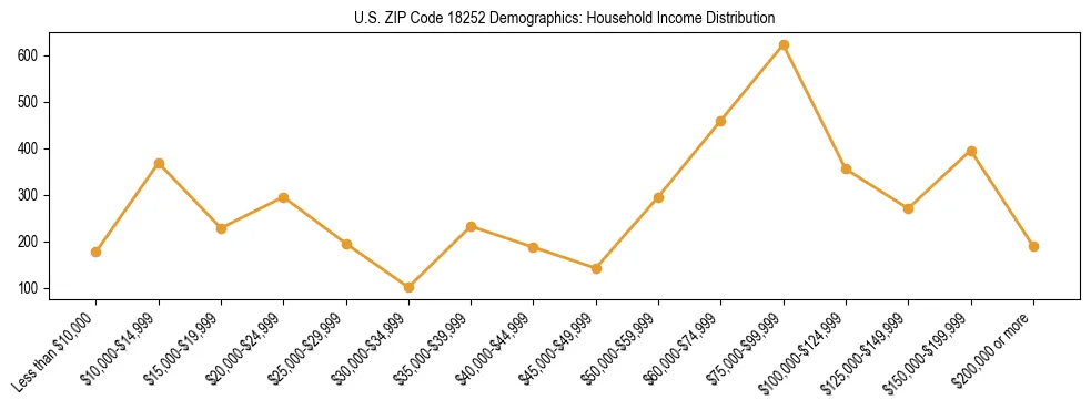 Horizontal bar chart showing household income distribution in US ZIP Code 18252.