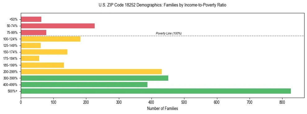 Horizontal bar chart showing family distribution by income-to-poverty ratio in US ZIP Code 18252, based on 2023 ACS data.