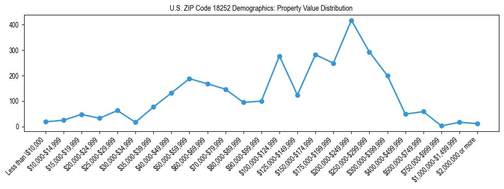Line chart showing the distribution of property values for owner-occupied housing units in US ZIP Code 18252.