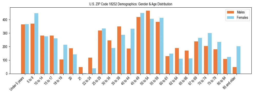 Bar chart showing the population distribution of US ZIP Code 18252 by age group and gender, based on 2023 ACS data.